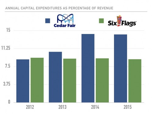 Cedar-Fair-Six-Flags-CapEx-As-Percentage-of-Revenue-Graph.jpg
